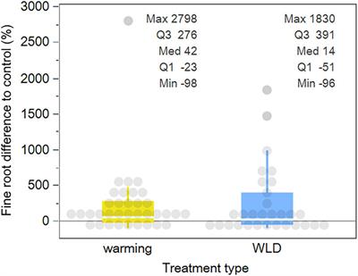 Plant functional types and microtopography mediate climate change responses of fine roots in forested boreal peatlands